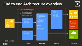 End to end Architecture overview
31
Data Source
Collect Process ConsumeDeliver
Event Inputs
- Event Hub
- Azure Blob
Transform
- Temporal joins
- Filter
- Aggregates
- Projections
- Windows
- Etc.
Enrich
Correlate
Outputs
- SQL Azure
- Azure Blobs
- Event Hub
- Table storage
- PowerBI
Azure
Storage
• Temporal Semantics
• Guaranteed delivery
• Guaranteed up time
Azure Stream Analytics
Reference Data
- Azure Blob
 