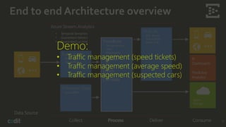 End to end Architecture overview
37
Data Source
Collect Process ConsumeDeliver
Event Inputs
- Event Hub
- Azure Blob
Transform
- Temporal joins
- Filter
- Aggregates
- Projections
- Windows
- Etc.
Enrich
Correlate
Outputs
- SQL Azure
- Azure Blobs
- Event Hub
Azure
Storage
• Temporal Semantics
• Guaranteed delivery
• Guaranteed up time
Azure Stream Analytics
Reference Data
- Azure Blob
Demo:
• Traffic management (speed tickets)
• Traffic management (average speed)
• Traffic management (suspected cars)
 