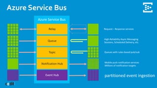 Azure Service Bus
Relay
Queue
Topic
Notification Hub
Event Hub
 