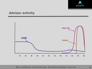 Advisor activity



                                                 Corp. Fin.




           AZURE
                                                 Lawyer




      Q1      Q2   Q3   Q4   Q1   Q2   Q3   Q4       Q1       Q2   Q3   Q4




                                                                             12
 