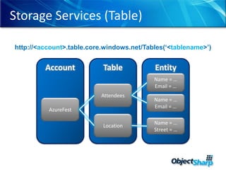 Storage Services (Blob)http://<account>.blob.core.windows.net/<container>/<blobname>AccountContainerBlobAudience.pngImagesSpeaker.pngAzureFestVideosSession.wmv