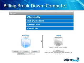 Billing Break-Down (Compute)FactorsVM AvailabilityMulti EnvironmentsInstance CountInstance Size