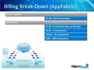 Billing Break-Down (AppFabric)Access Control$1.99/ 100K TransactionsService Bus$3.99 / Connection (Pay-As-You-Go)$9.95 - 5 Connections$49.95 - 25 Connections$199 - 100 Connections