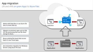 App migration
Lift and shift on-prem Apps to Azure Files
Azure
File Share
Application
Application
File Share
Application
Application
Migrate on-premises apps such as SQL
FCI, file processing that use file share
storage to Azure.
Reuse existing file-based data access
layers in your cloud apps.
Works with Data Box or use Azure File
Sync to move data up
Zero downtime migration for Windows
Servers using Azure File Sync
 