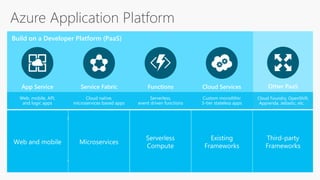 Build on the OS (IaaS)
Build on a Developer Platform (PaaS)
Cloud ServicesService FabricApp Service Functions
Custom monolithic
3-tier stateless apps
Cloud native,
microservices based apps
Web, mobile, API,
and logic apps
Serverless,
event driven functions
StorageVirtual Machines
and Containers
Networking
Azure Application Platform
Cloud Foundry, OpenShift,
Apprenda, Jetlastic, etc.
Web and mobile Microservices
Serverless
Compute
Existing
Frameworks
Third-party
Frameworks
Other PaaS
 