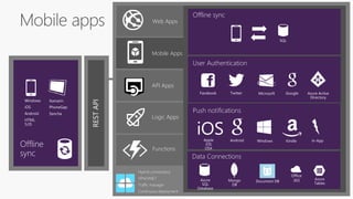 RESTAPI
API Apps
Hybrid connections
VPN/VNET
Traffic manager
Continuous deployment
Logic Apps
Functions
Mobile Apps
Web Apps
Facebook Twitter Microsoft Google Azure Active
Directory
WindowsAndroidApple
iOS
OSX
In-AppKindle
Azure
SQL
Database
Mongo
DB
Document DB
Office
365 Azure
Tables
Offline
sync
Windows
iOS
Android
HTML
5/JS
Xamarin
PhoneGap
Sencha
Data Connections
Offline sync
SQL
User Authentication
Push notifications
iOS
 