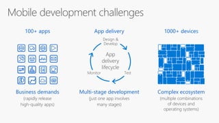 Complex ecosystem
(multiple combinations
of devices and
operating systems)
Business demands
(rapidly release
high-quality apps)
Multi-stage development
(just one app involves
many stages)
Design &
Develop
TestMonitor
App
delivery
lifecycle
1000+ devices100+ apps App delivery
 