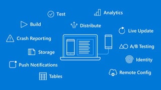 A/B Testing
Live Update
Storage
Push Notifications
Crash Reporting
Remote Config
Identity
Tables
 