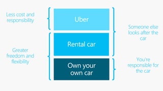 Someone else
looks after the
car
You’re
responsible for
the car
Less cost and
responsibility
Greater
freedom and
flexibility
 