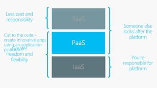 Someone else
looks after the
platform
You’re
responsible for
platform
Less cost and
responsibility
Greater
freedom and
flexibility
Cut to the code -
create innovative apps
using an application
platform
 
