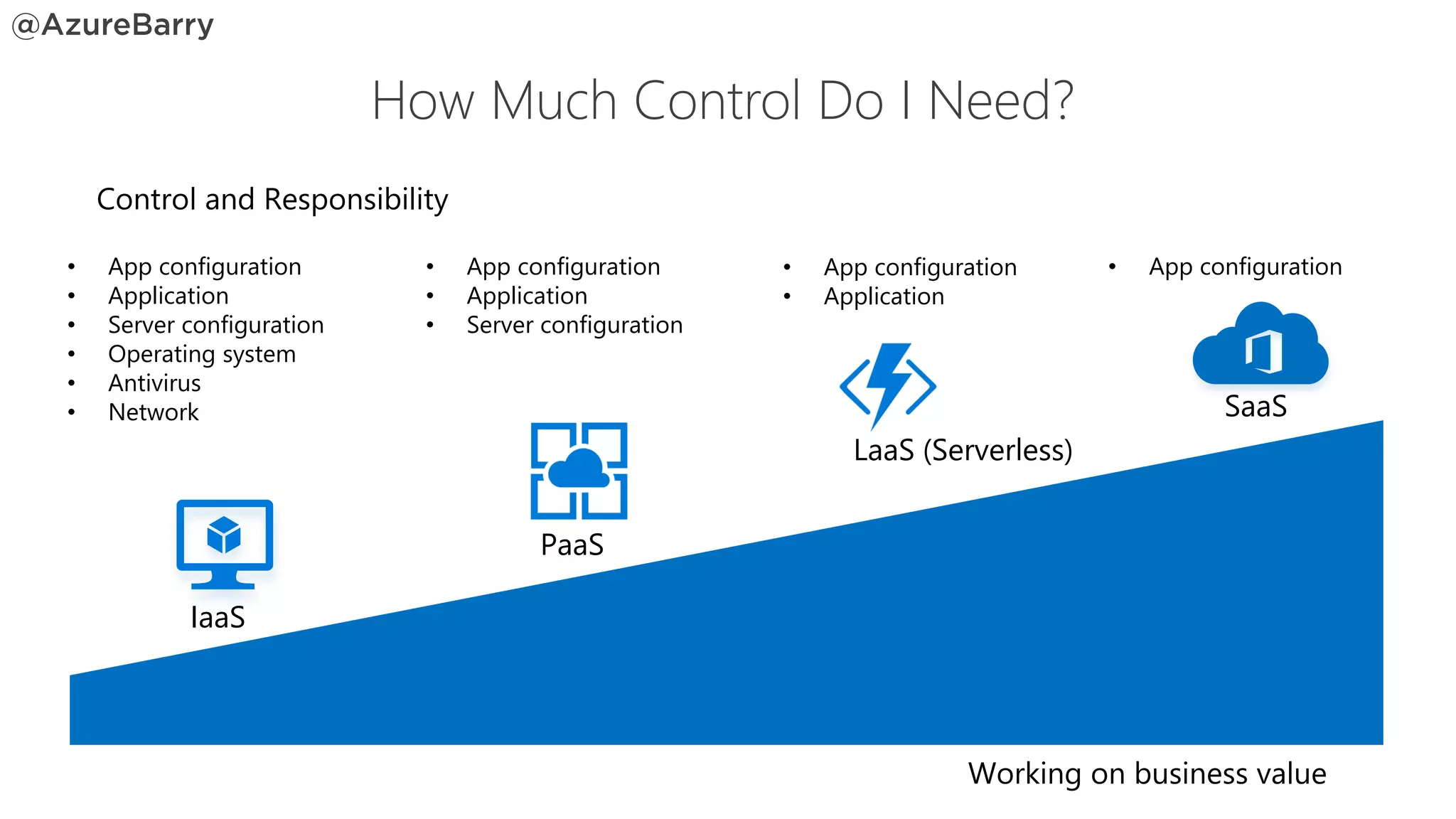 How Much Control Do I Need?
Control and Responsibility
Working on business value
• App configuration
• Application
• Server configuration
• Operating system
• Antivirus
• Network
• App configuration
• Application
• Server configuration
• App configuration
• Application
• App configuration
IaaS
PaaS
SaaS
LaaS (Serverless)
 