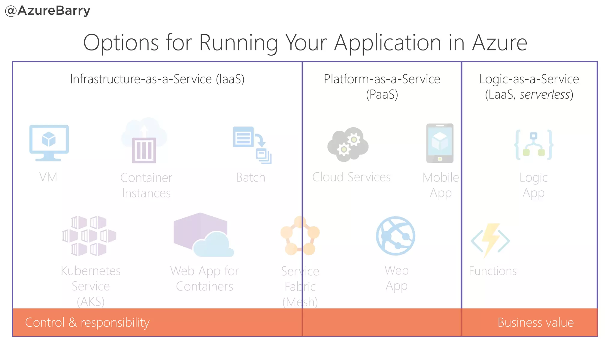 Options for Running Your Application in Azure
VM Container
Instances
Kubernetes
Service
(AKS)
Web App for
Containers
Service
Fabric
(Mesh)
Cloud Services
Web
App
Mobile
App
Functions
Logic
App
Batch
Platform-as-a-Service
(PaaS)
Infrastructure-as-a-Service (IaaS) Logic-as-a-Service
(LaaS, serverless)
Business value
Control & responsibility
 
