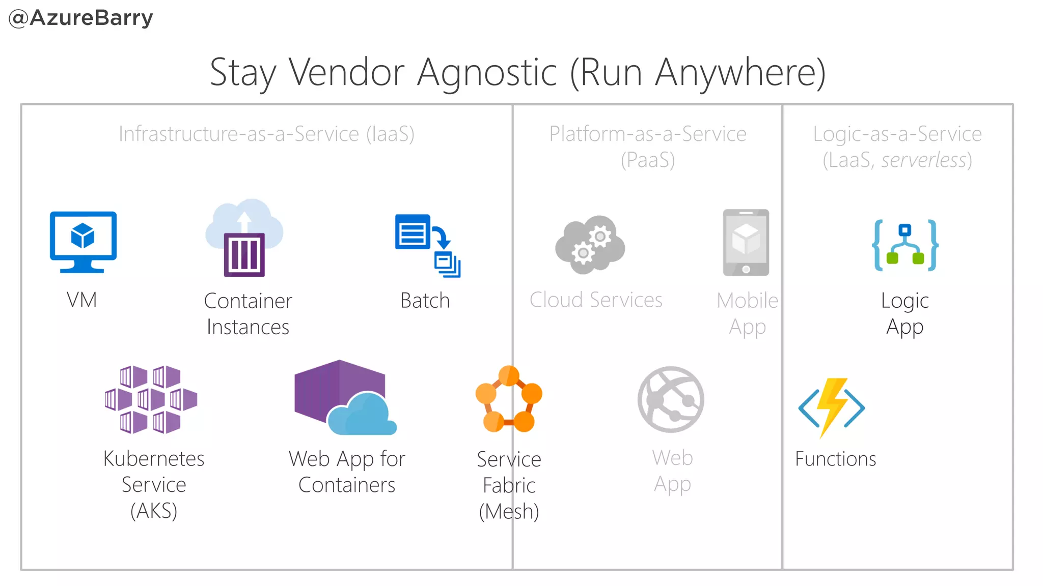 Platform-as-a-Service
(PaaS)
Infrastructure-as-a-Service (IaaS) Logic-as-a-Service
(LaaS, serverless)
Stay Vendor Agnostic (Run Anywhere)
VM Container
Instances
Kubernetes
Service
(AKS)
Web App for
Containers
Service
Fabric
(Mesh)
Cloud Services
Web
App
Mobile
App
Functions
Logic
App
Batch
 