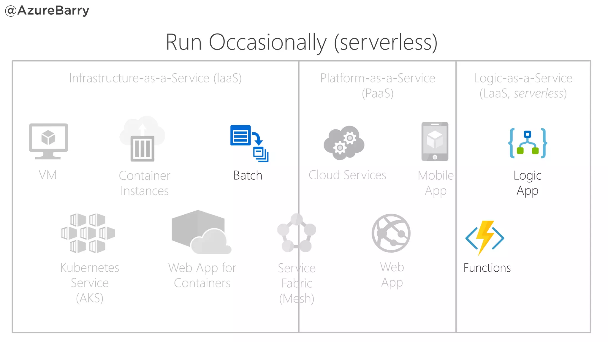 Platform-as-a-Service
(PaaS)
Infrastructure-as-a-Service (IaaS) Logic-as-a-Service
(LaaS, serverless)
Run Occasionally (serverless)
VM Container
Instances
Kubernetes
Service
(AKS)
Web App for
Containers
Service
Fabric
(Mesh)
Cloud Services
Web
App
Mobile
App
Functions
Logic
App
Batch
 
