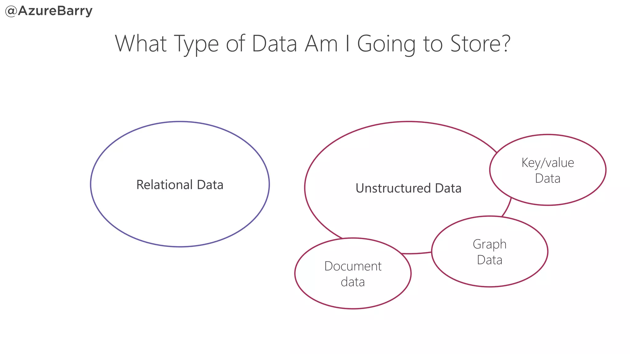 What Type of Data Am I Going to Store?
Relational Data Unstructured Data
Document
data
Graph
Data
Key/value
Data
 