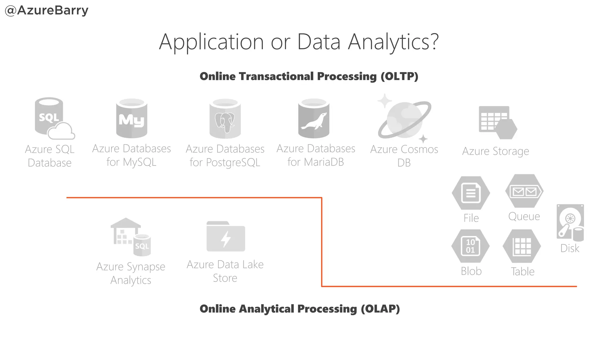 Application or Data Analytics?
Azure SQL
Database
Azure Synapse
Analytics
Azure Data Lake
Store
Azure Storage
File
Blob
Queue
Table
Disk
Azure Databases
for MySQL
Azure Databases
for PostgreSQL
Azure Cosmos
DB
Azure Databases
for MariaDB
Online Transactional Processing (OLTP)
Online Analytical Processing (OLAP)
 