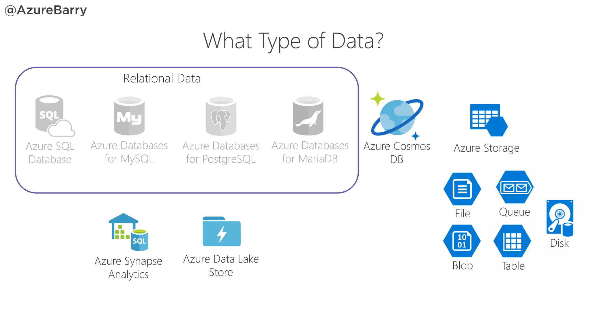 Relational Data
What Type of Data?
Azure SQL
Database
Azure Synapse
Analytics
Azure Data Lake
Store
Azure Storage
File
Blob
Queue
Table
Disk
Azure Databases
for MySQL
Azure Databases
for PostgreSQL
Azure Cosmos
DB
Azure Databases
for MariaDB
 