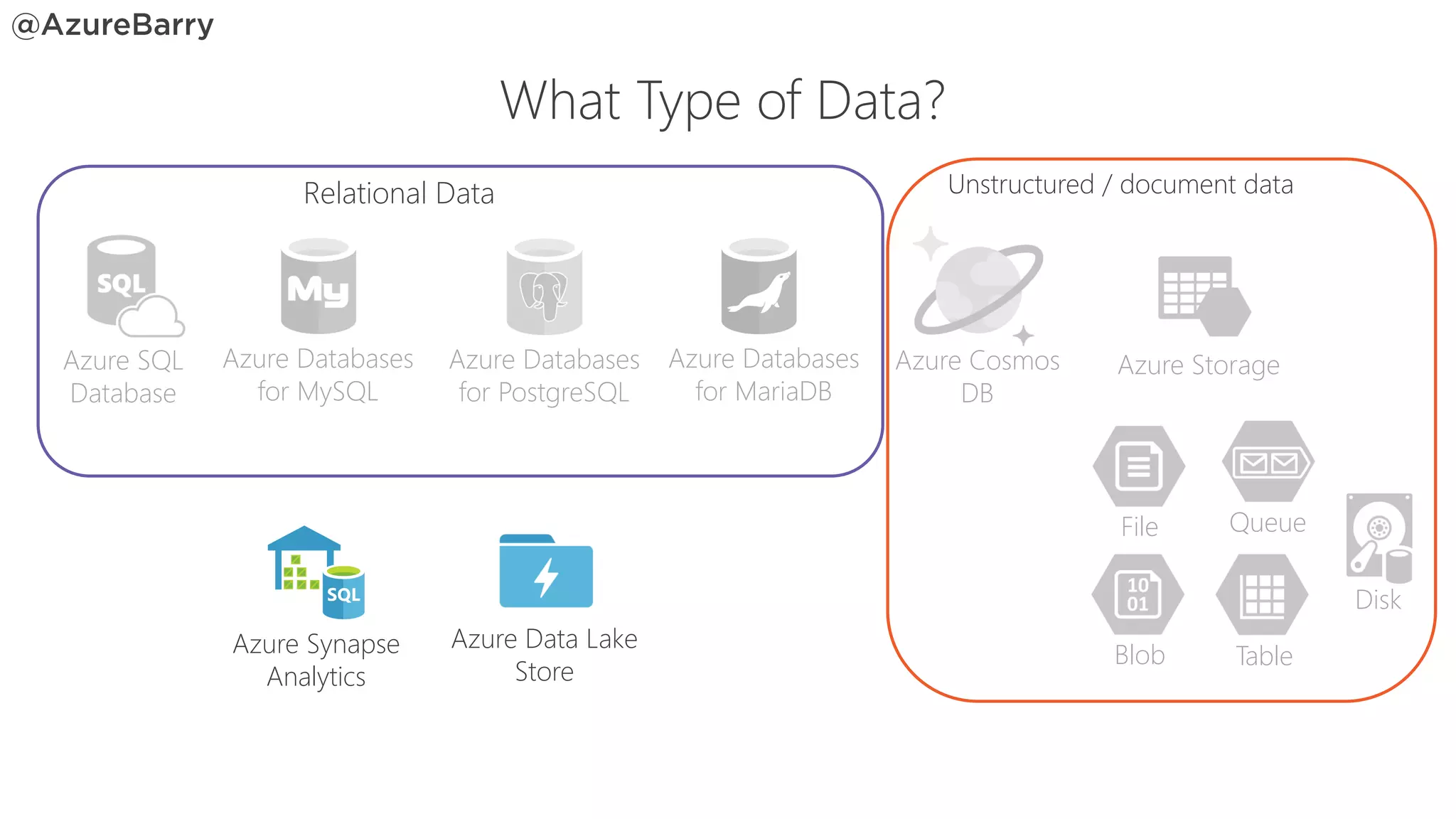 Unstructured / document data
Relational Data
What Type of Data?
Azure SQL
Database
Azure Synapse
Analytics
Azure Data Lake
Store
Azure Storage
File
Blob
Queue
Table
Disk
Azure Databases
for MySQL
Azure Databases
for PostgreSQL
Azure Cosmos
DB
Azure Databases
for MariaDB
 