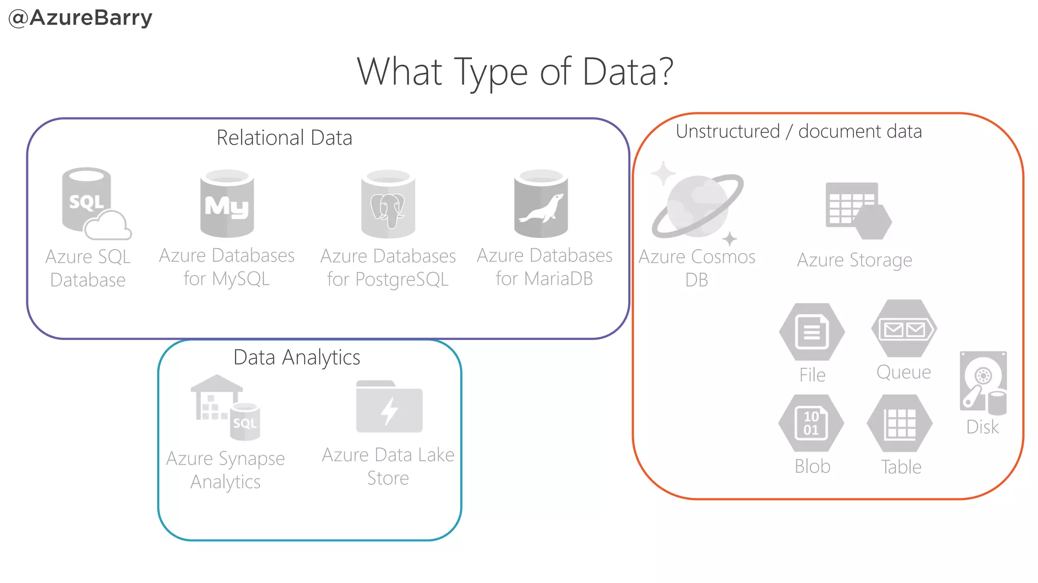 Data Analytics
Unstructured / document data
Relational Data
What Type of Data?
Azure SQL
Database
Azure Synapse
Analytics
Azure Data Lake
Store
Azure Storage
File
Blob
Queue
Table
Disk
Azure Databases
for MySQL
Azure Databases
for PostgreSQL
Azure Cosmos
DB
Azure Databases
for MariaDB
 