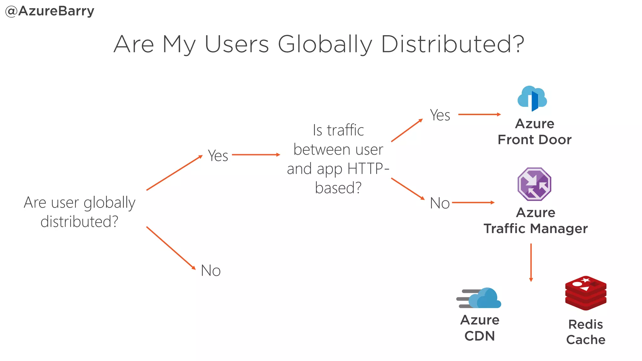Are user globally
distributed?
Yes
No
Is traffic
between user
and app HTTP-
based?
Yes
No
 