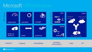 COMPUTE STORAGE NETWORKING
BUSINESS
INTELLIGENCE
DATA API
managedautomatedusage based
economicselastic
always up.
always on.
hybridopen
flexible
New
Existing
+
hybrid
Other Service
Providers
Your Data Center
Windows
Azure
 