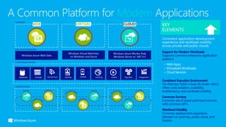 Modern
• Web Apps
• Virtualized Workloads
• Cloud Services
Windows Azure Web Sites
EXECUTIONENVIRONMENT
CLOUDENABLEDSERVICES
HOSTINGOPTIONS
WEB
Windows Virtual Machines
on Windows and Azure
VIRTUAL
Windows Azure Worker Role
Windows Server w/ .NET 4.5
 