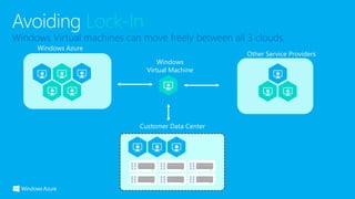 Lock-In
Windows Azure
Customer Data Center
Other Service Providers
Windows
Virtual Machine
 