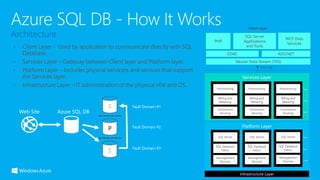 Web Site Azure SQL DB
Fault Domain #1
Fault Domain #2
Fault Domain #3
 
