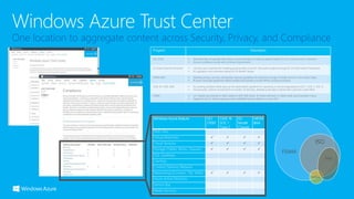 Windows Azure feature ISO
27001
SSAE 16
SOC 1
Type 2
EU
Model
Clauses
HIPAA
BAA
Web Sites
Virtual Machines    
Cloud Services    
Storage (Tables, Blobs, Queues)    
SQL Database
Caching
Content Delivery Network
Networking (Connect, TM, VNet)    
Azure Active Directory
Service Bus
Media Services
Program Description
ISO 27001 • Internationally recognized information security standard, broadly accepted outside U.S.,133 controls across 11 domains
• Annual surveillance audits with continual improvement
EU Data Protection Directive • Law that sets a baseline for handling personal data in the EU, Microsoft complies through EU-US Safe Harbor Framework
• EU regulators and customers asking for EU Model Clauses
HIPAA BAA • Specifies privacy, security, and disaster recovery guidelines for electronic storage of health records in the United States
• Business Associate Agreement (BAA) enables third parties to build HIPAA compliant solutions
SSAE 16 / ISAE 3402 • Accounting standard relied upon as the authoritative guidance for reporting on service organizations (SOC 1, SOC 2, SOC 3)
• Annual audit, controls monitored for 6 months, 10 domains, detailed audit report shared with customers under NDA
FISMA • U.S. Federal law enacted in 2002, based on NIST 800 series, 18 control domains, in-depth audit, documentation heavy
• Applies to all U.S. Federal agencies, New FedRAMP became effective in June 2012
FISMA
ISO
HIPAA
 