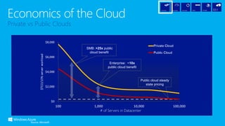 Public cloud steady
state pricing
Source: Microsoft
SMB: >25x public
cloud benefit
Enterprise: ~10x
public cloud benefit
 