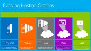  47% of New Apps are on-prem
 88% of Sockets in corp. datacenter
 98% of large Orgs have some
degree of virtualization
 20% of Orgs have Private Clouds
 Majority of cloud growth is IaaS
 Majority of new cloud apps are PaaS
 Most efficient model for cloud
development
 ~16% of new Apps qualify as SaaS
 Business model, not hosting model.
There are on-premise SaaS apps.
 