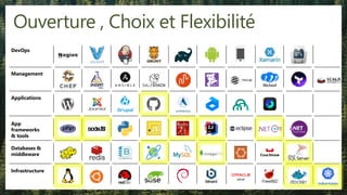 Ouverture , Choix et Flexibilité
Applications
Infrastructure
Management
Databases &
middleware
App
frameworks
& tools
DevOps