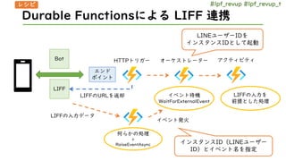 #lpf_revup #lpf_revup_t
Bot
LIFF
エンド
ポイント
HTTPトリガー オーケストレーター
LIFFのURLを返却 イベント待機
WaitForExternalEvent
アクティビティ
インスタンスID（LINE...