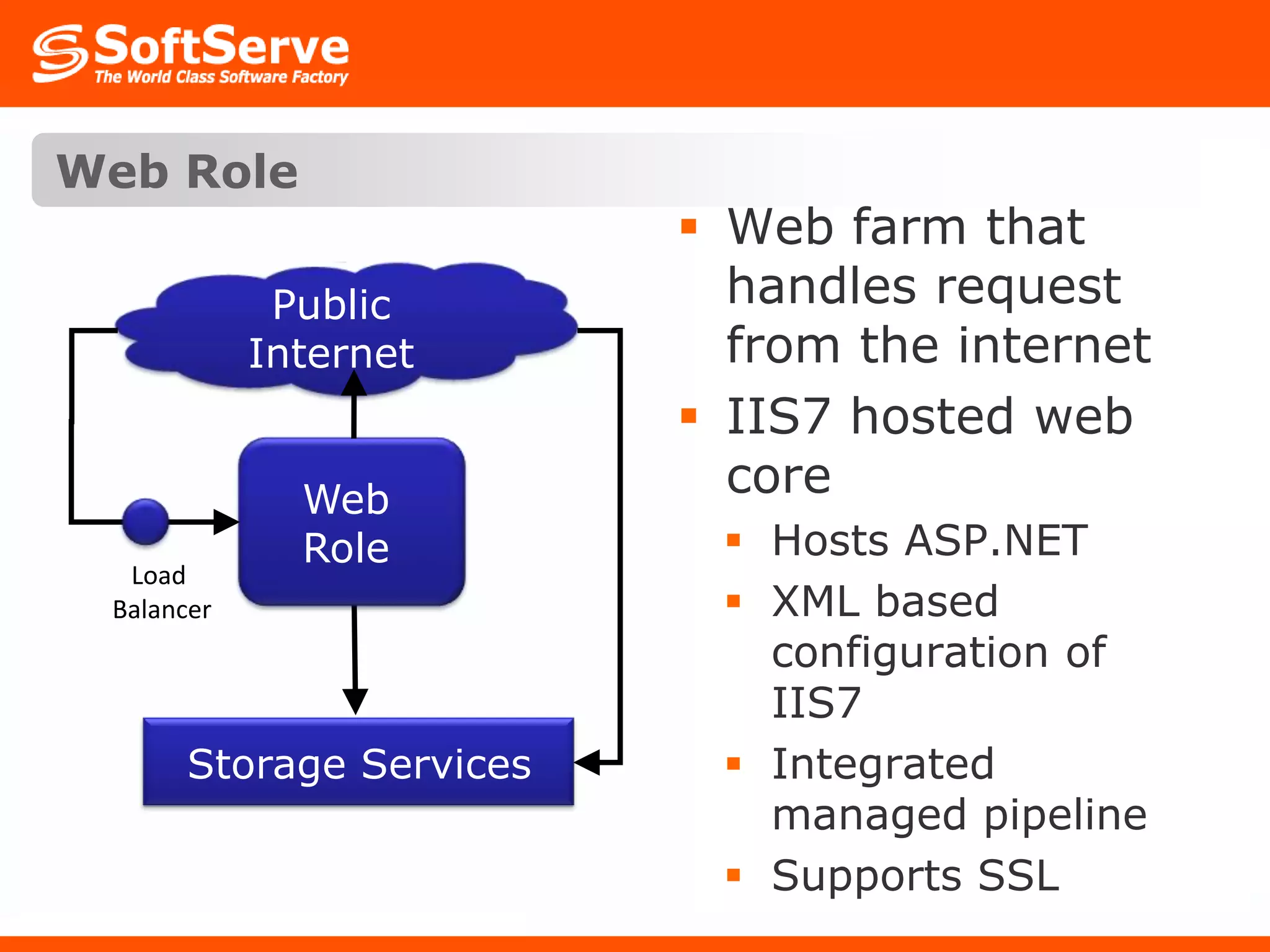 Web RoleWeb farm that handles request from the internetIIS7 hosted web coreHosts ASP.NETXML based configuration of IIS7 Integrated managed pipelineSupports SSLPublic InternetWeb RoleLoad BalancerStorage Services
