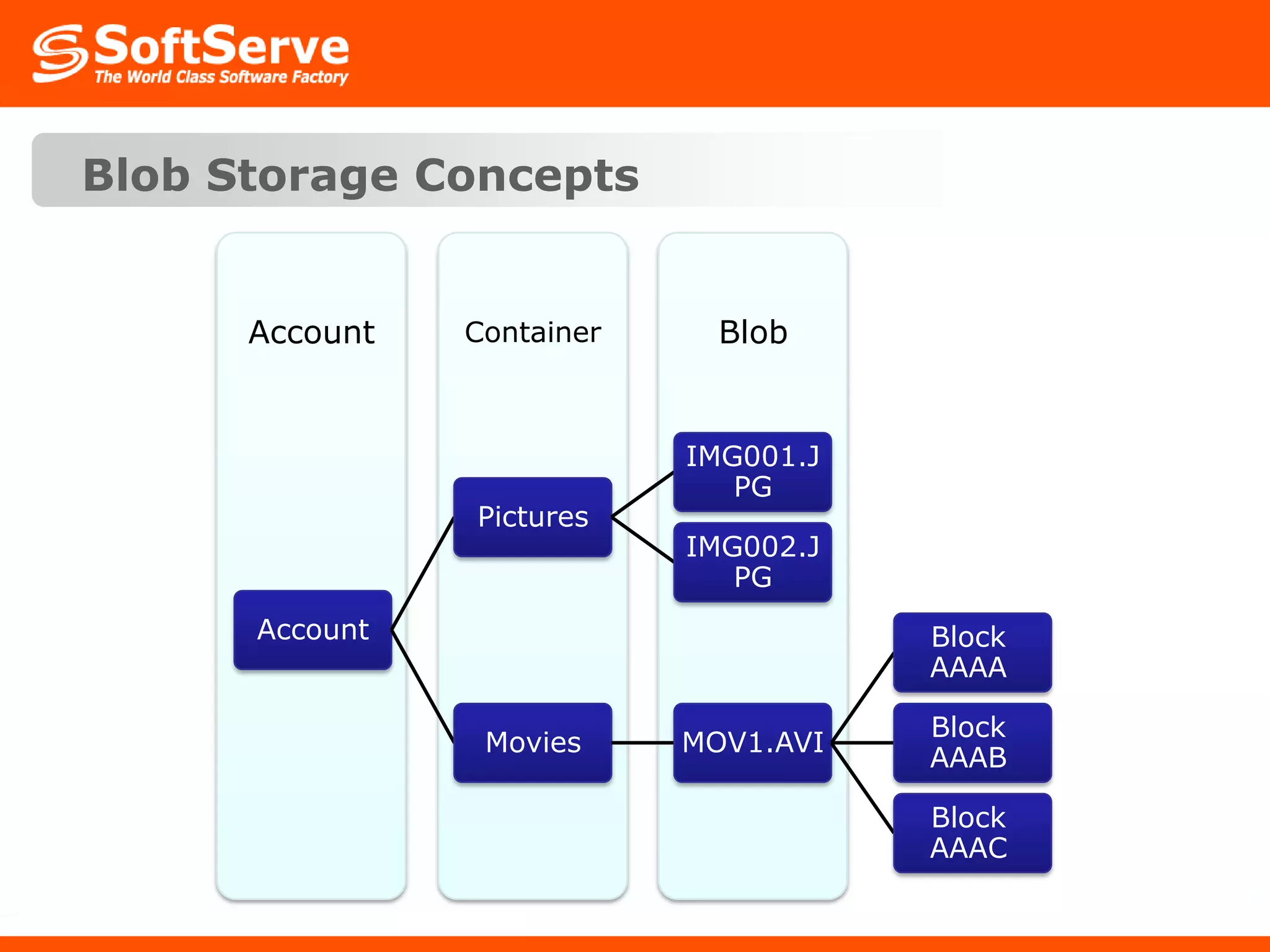 BlockBlobContainerAccount Blob Storage Concepts IMG001.JPGPicturesIMG002.JPGAccountBlock AAAAMoviesMOV1.AVIBlock AAABBlock AAAC