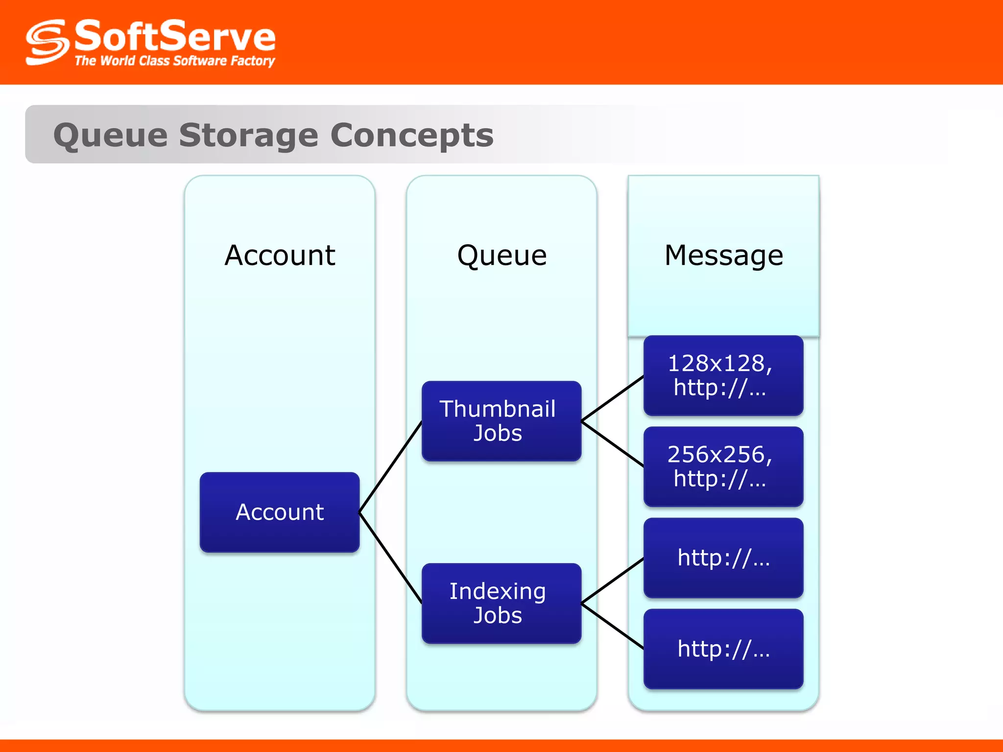Queue Storage ConceptsMessageQueueAccount128x128, http://…Thumbnail Jobs256x256, http://…Accounthttp://…Indexing Jobshttp://…