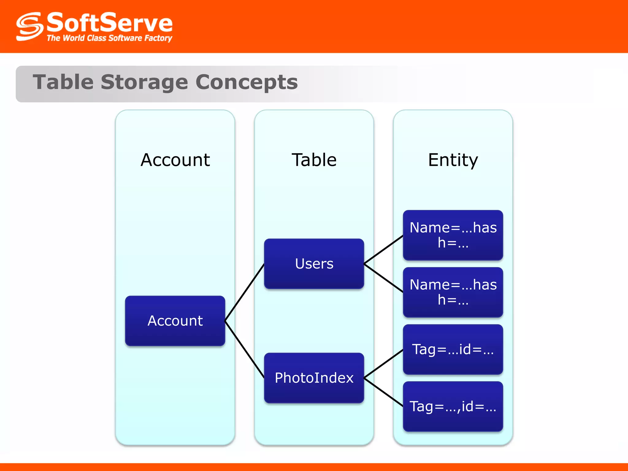 Table Storage ConceptsEntityTableAccountName=…hash=…UsersName=…hash=…AccountTag=…id=…PhotoIndexTag=…,id=…