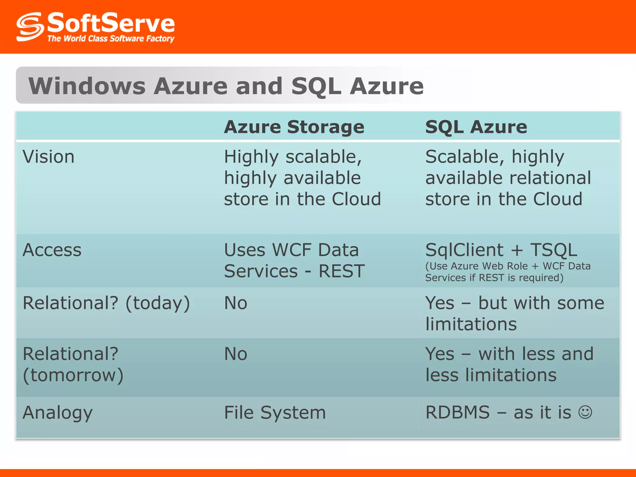 Windows Azure and SQL Azure 