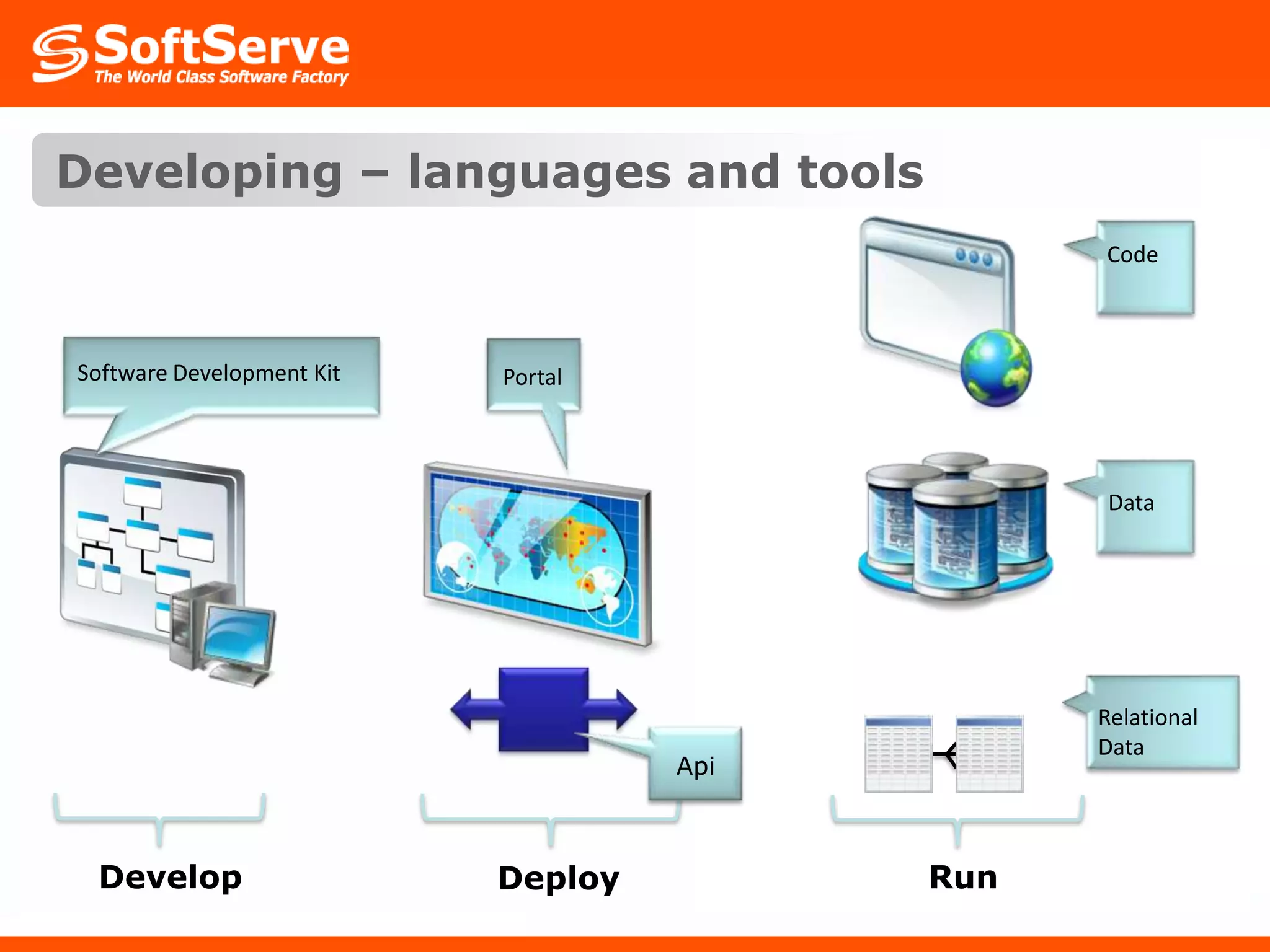 Developing – languages and toolsCodeSoftware Development KitPortalDataRelationalDataApiDevelopDeployRun