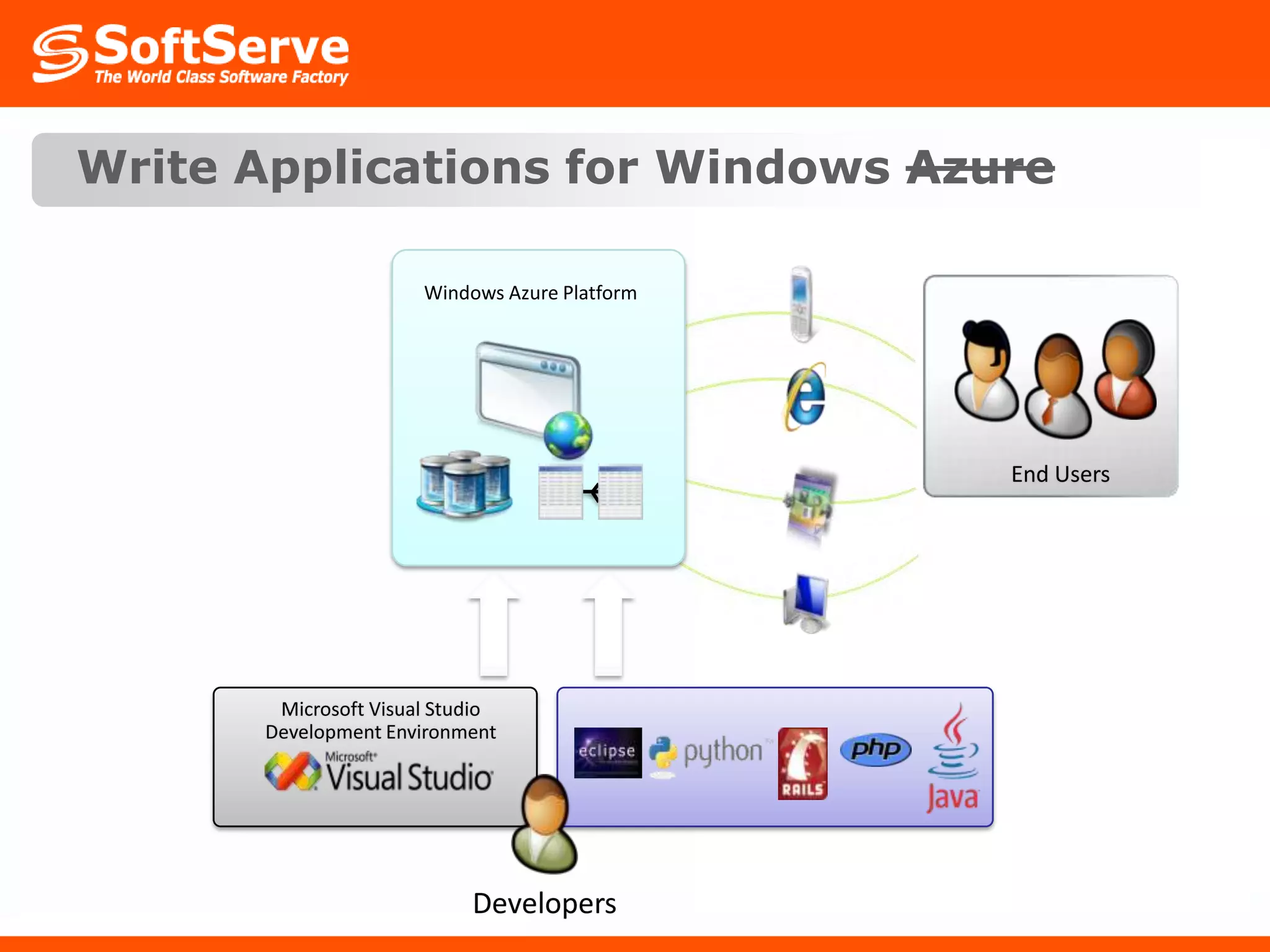 Write Applications for Windows AzureWindows Azure PlatformEnd UsersMicrosoft Visual StudioDevelopment EnvironmentDevelopers