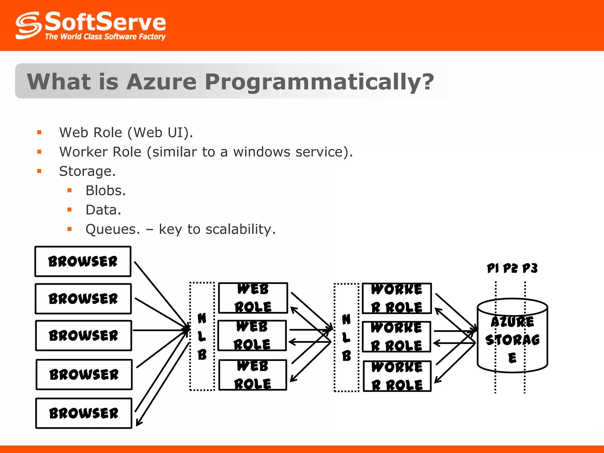 What is Azure Programmatically?Web Role (Web UI).Worker Role (similar to a windows service).Storage.Blobs.Data.Queues. – key to scalability.Browserp1 p2 p3N L BWeb RoleWorker RoleN L BBrowserAzureStorageWeb RoleBrowserWorker RoleBrowserWeb RoleWorker RoleBrowser