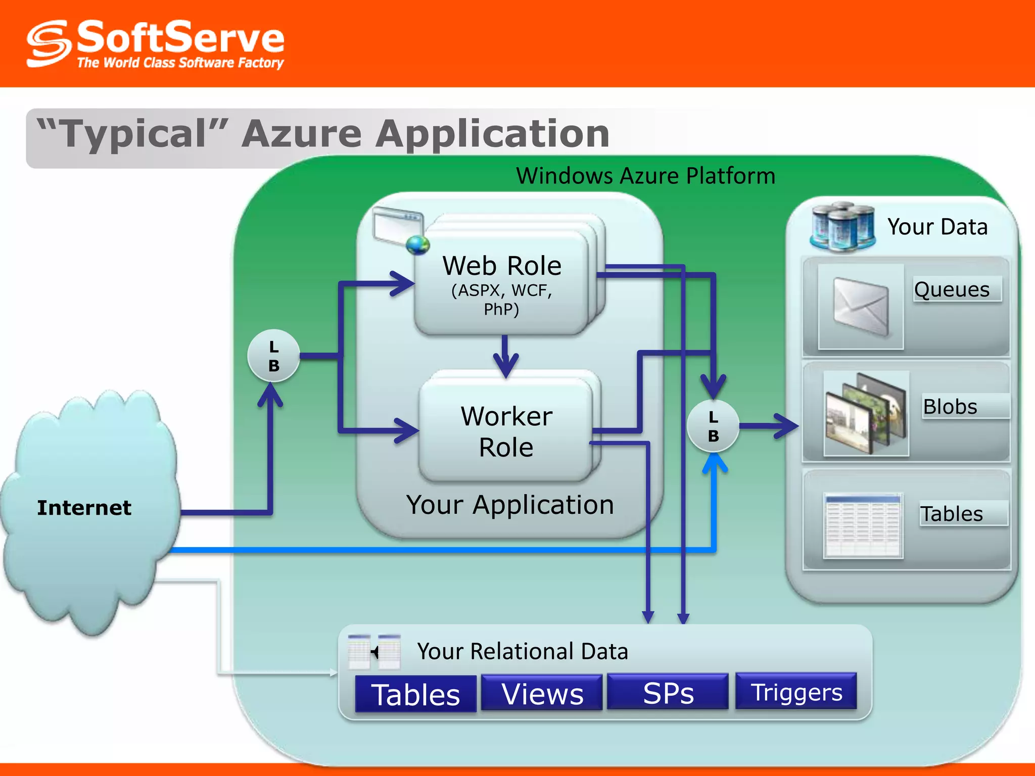 “Typical” Azure ApplicationYour DataWindows Azure PlatformWeb Site(ASPX, ASMX, WCF)Web Site(ASPX, ASMX, WCF)Web Role(ASPX, WCF, PhP)Your ApplicationQueuesWorker ServiceWorker RoleLBBlobsInternetLBTablesTriggersSPsViewsTablesYour Relational Data