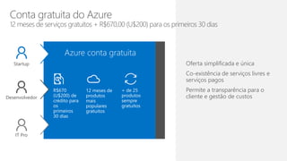 Oferta simplificada e única
Co-existência de serviços livres e
serviços pagos
Permite a transparência para o
cliente e gestão de custos
Startup
Desenvolvedor
IT Pro
Azure conta gratuita
12 meses de
produtos
mais
populares
gratuitos
R$670
(U$200) de
crédito para
os
primeiros
30 dias
+ de 25
produtos
sempre
gratuitos
Conta gratuita do Azure
12 meses de serviços gratuitos + R$670,00 (U$200) para os primeiros 30 dias
 