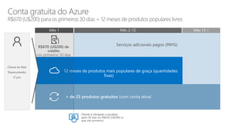 Mês 1 Mês 2-12 Mês 13 +
Serviços adicionais pagos (PAYG)
12 meses de produtos mais populares de graça (quantidades
fixas)
Conta gratuita do Azure
R$670 (U$200) para os primeiros 30 dias + 12 meses de produtos populares livres
Cliente da Web
Desenvolvedor
IT pro
R$670 (U$200) de
crédito
nos primeiros 30 dias
Cliente é obrigado a atualizar
após 30 dias ou R$670 (U$200) (o
que vier primeiro)
+ de 25 produtos gratuitos (com conta ativa)
 