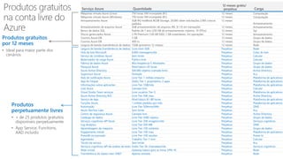 Produtos gratuitos
por 12 meses
• Ideal para maior parte dos
cenários
Produtos
perpetuamente livres
• + de 25 produtos gratuitos
disponíveis perpetuamente
• App Service, Functions,
AAD incluído
Serviço Azure Quantidade
12 meses grátis/
perpétua Carga
Máquinas virtuais Azure (Linux) 750 horas VM irrompeble (B1) 12 meses Computação
Máquinas virtuais Azure (Windows) 750 horas VM irrompeble (B1) 12 meses Computação
Armazenamento Azure 5GB IRS HotBlock BLOB Storage, 20.000 obter solicitações 2.000 colocar
pedidos
12 meses
Armazenamento
Armazenamento de arquivos Azure 5GB armazenamento de arquivos IRS, $1.10 em transações 12 meses Armazenamento
Banco de dados SQL Padrão de 1 ano (250 GB de armazenamento máximo, 10 DTUs) 12 meses Sql
Discos gerenciados Azure 2 P6 Premium (128 GB SSD), 1 GB instantâneo, 2m operações 12 meses Armazenamento
Cosmos Azure DB 5 GB 12 meses Grupo de dados
Cosmos Azure DB 400 ru 12 meses Grupo de dados
Largura de banda (transferência de dados) 15GB (primeiros 12 meses) 12 meses Rede
Largura de banda (transferência de dados) Livre nível-5GB Perpétuo Rede
Hub de lote Microsoft 8.000 mensagens/dia Perpétuo Cubo do lote
Serviço de contêiner Azure Sem limite Perpétuo Calcular
Balanceador de carga Azure Público livre Perpétuo Calcular
Fábrica de dados Azure Alta freqüência-5 Atividades Perpétuo Grupo de dados
Pesquisa Azure Nível básico-20 horas Perpétuo Grupo de dados
Azure Active Directory 500.000 objetos (camada livre) Perpétuo Active Directory
Supervisor Azure Ilimitado Perpétuo N.a.
Hub de notificação Azure Livre Tier-1 milhão empurra Perpétuo Plataforma de aplicativos
App do hóquei Grátis Tier-1 proprietário, 2 apps Perpétuo Plataforma de aplicativos
Informações sobre aplicações Livre Tier-1GB/mês Perpétuo Plataforma de aplicativos
Lote Azure Camada livre Perpétuo Calcular
Visual Studio Team serviços Livre usuários Tier-5 Perpétuo Plataforma de aplicativos
Azure Active Directory B2C Livre Tier-50K mau Perpétuo Active Directory
Serviço de App Nível básico B1-80 horas Perpétuo Plataforma de aplicativos
Funções Azure 1 milhão pedidos por mês Perpétuo Plataforma de aplicativos
Automação Livre Tier-500mins/Mth Perpétuo OMS
Azure DevTest Labs Sem limite Perpétuo N.a.
Centro de segurança Azure Camada livre Perpétuo Active Directory
Catálogo de dados Livre Tier-5000 objetos Perpétuo Grupo de dados
Serviços cognitivos-API facial Livre Tier-30K imagens/mês Perpétuo Serviços cognitivos
Log Analytics Livre Tier-500 MB Perpétuo OMS
Aprendizagem da máquina Livre Tier-100 módulos Perpétuo Grupo de dados
Engajamento móvel Livre Tier-100 mau Perpétuo Plataforma de aplicativos
PowerBI incorporado Livre Tier-100 sessões Perpétuo Power bi
Agendador Trabalho Tier-1 livre Perpétuo Calcular
Tecido de serviço Sem limite Perpétuo N.a.
Serviços cognitivos-API de análise de texto Grátis Tier-5K chamadas/mês Perpétuo Serviços cognitivos
Rede virtual Gateway básico para as horas VPN-1K Perpétuo Rede
Transferência de dados inter-VNET Apenas entrada Perpétuo Rede
 