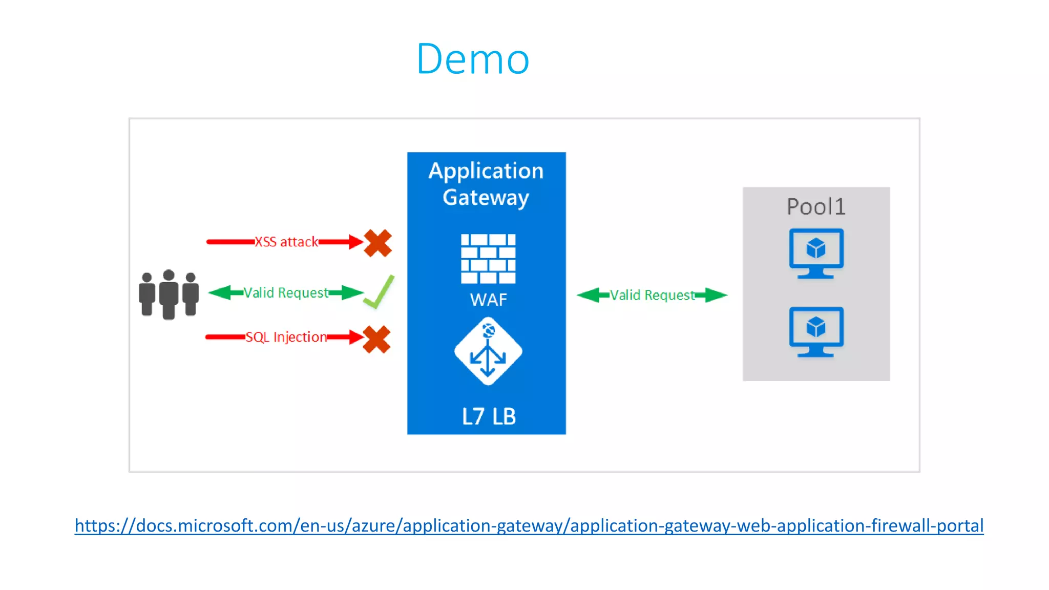 https://docs.microsoft.com/en-us/azure/application-gateway/application-gateway-web-application-firewall-portal
Demo
 