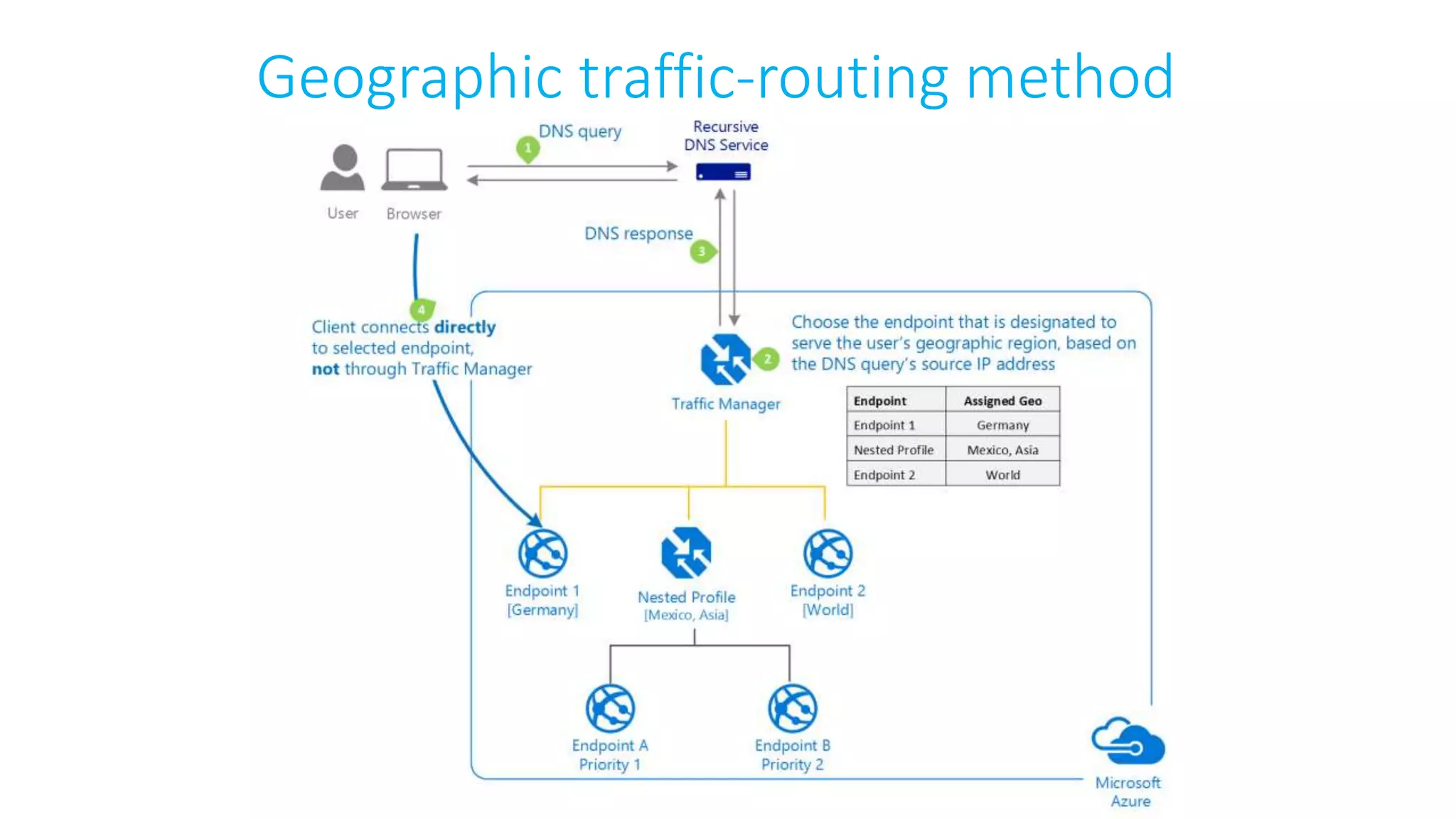 Geographic traffic-routing method
 