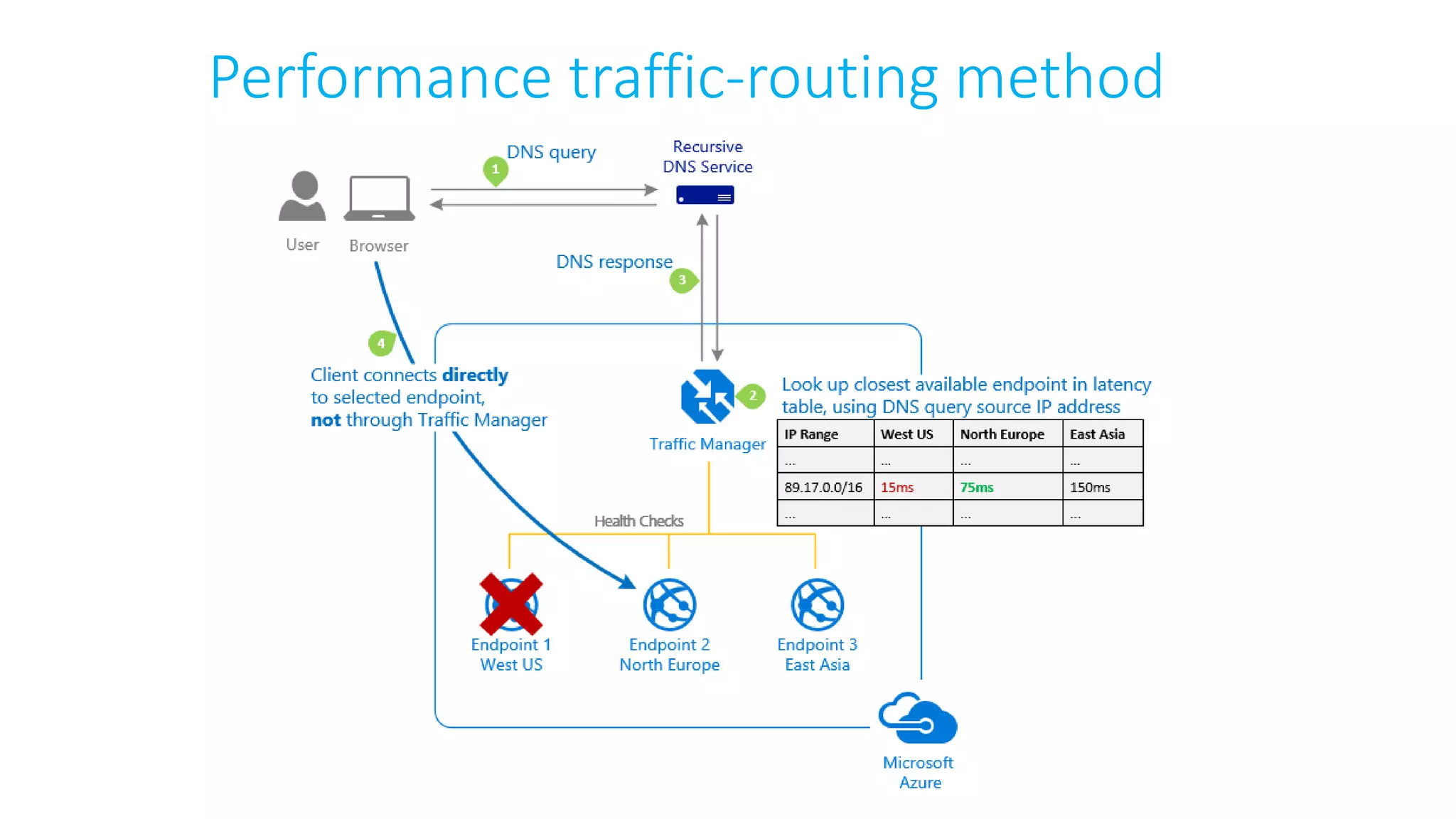 Performance traffic-routing method
 