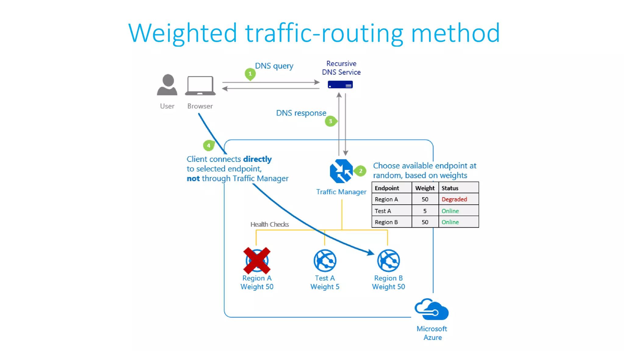 Weighted traffic-routing method
 