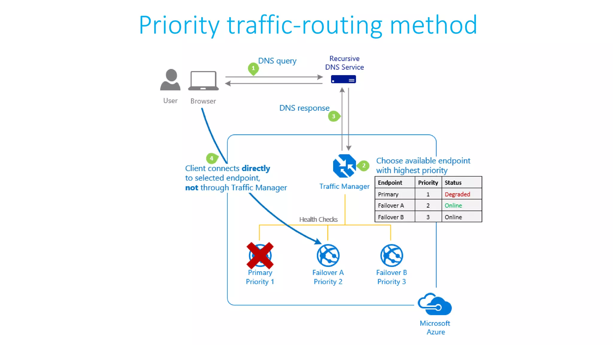 Priority traffic-routing method
 